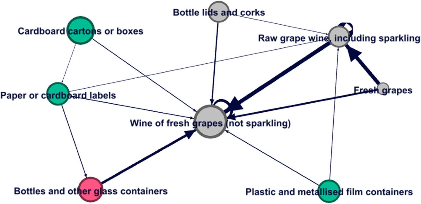 Supply chain network diagram from the paper